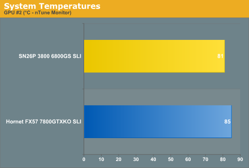 System Temperatures